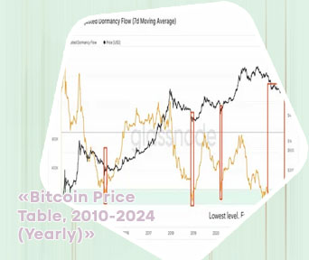 Price of a bitcoin
